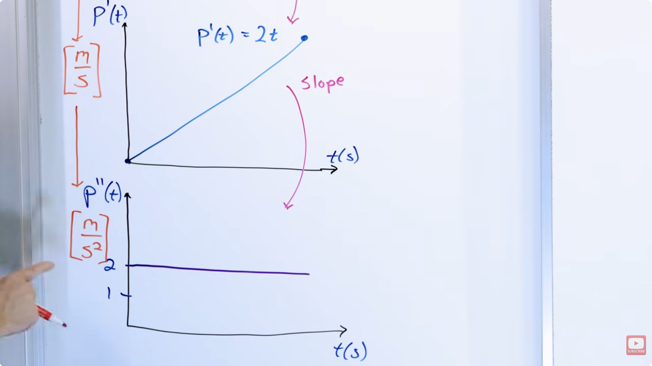 Derivatives Double Prime